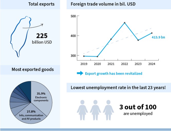 GTO: Positive Trend für Taiwans Wirtschaft und andere BizNews