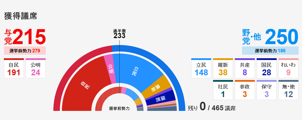 Ergebnisse der Wahl zum japanischen Unterhaus (Bild: NHK)