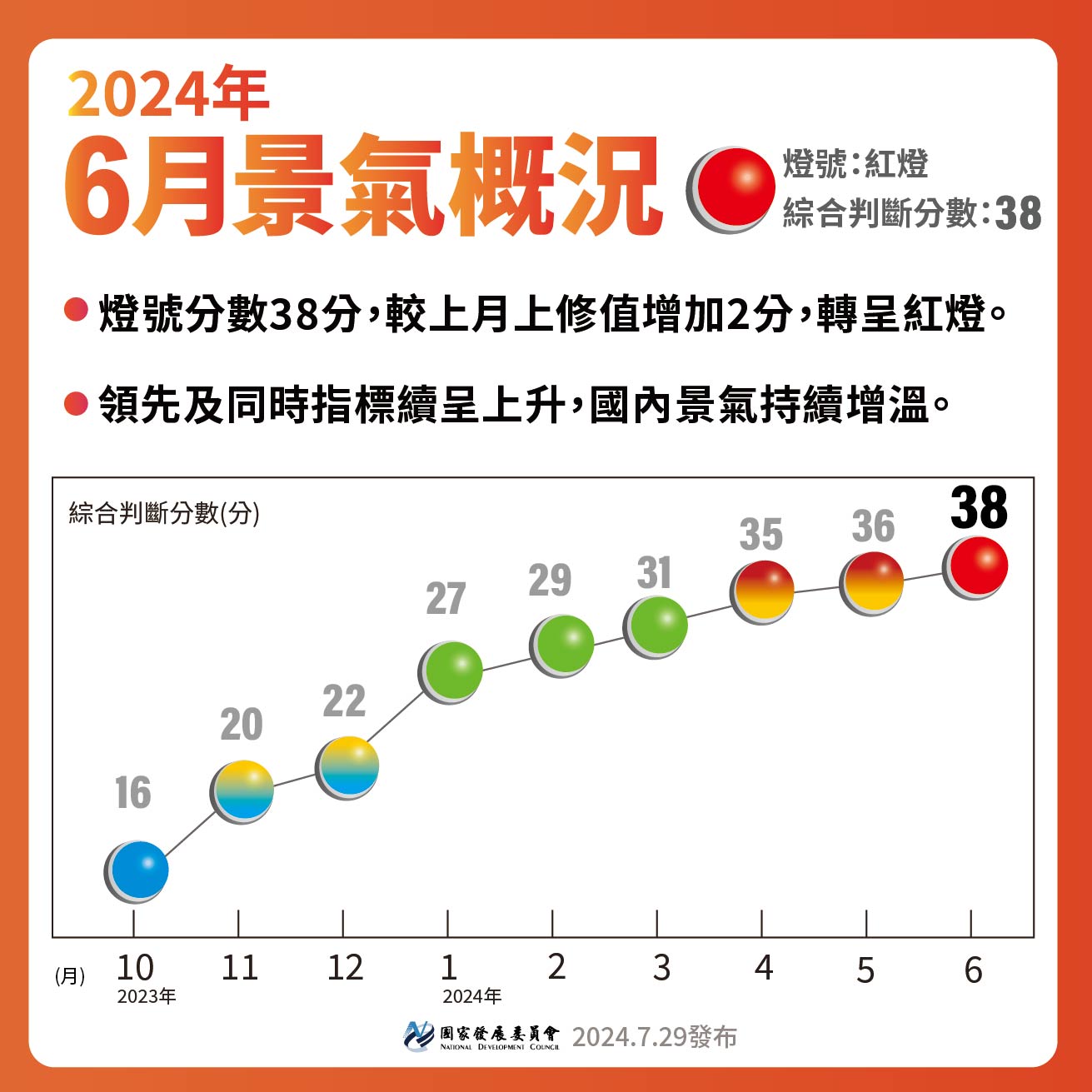 Taiwan's National Development Council (NDC) on Monday reported a “red light” economic indicator for June, signaling strong economic activity.  (Photo: National Development Council)