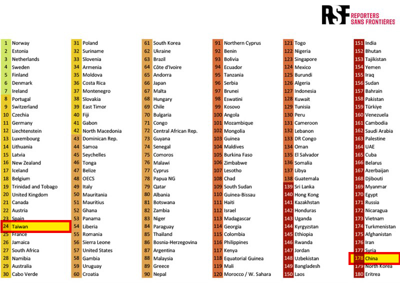 Taiwan ranked 24th place among 180 countries and territories on 2025 World Press Freedom Index. (Photo: RSF)