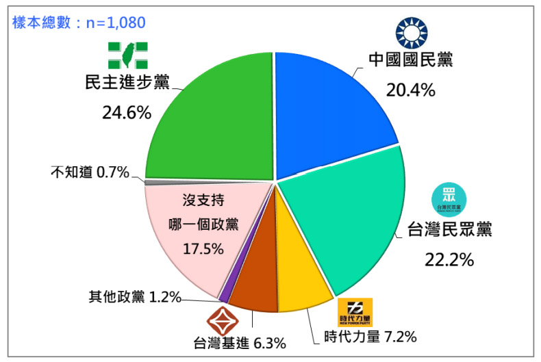 Taux de soutien aux différents partis (illustration : Taiwanese Public Opinion Foundation)