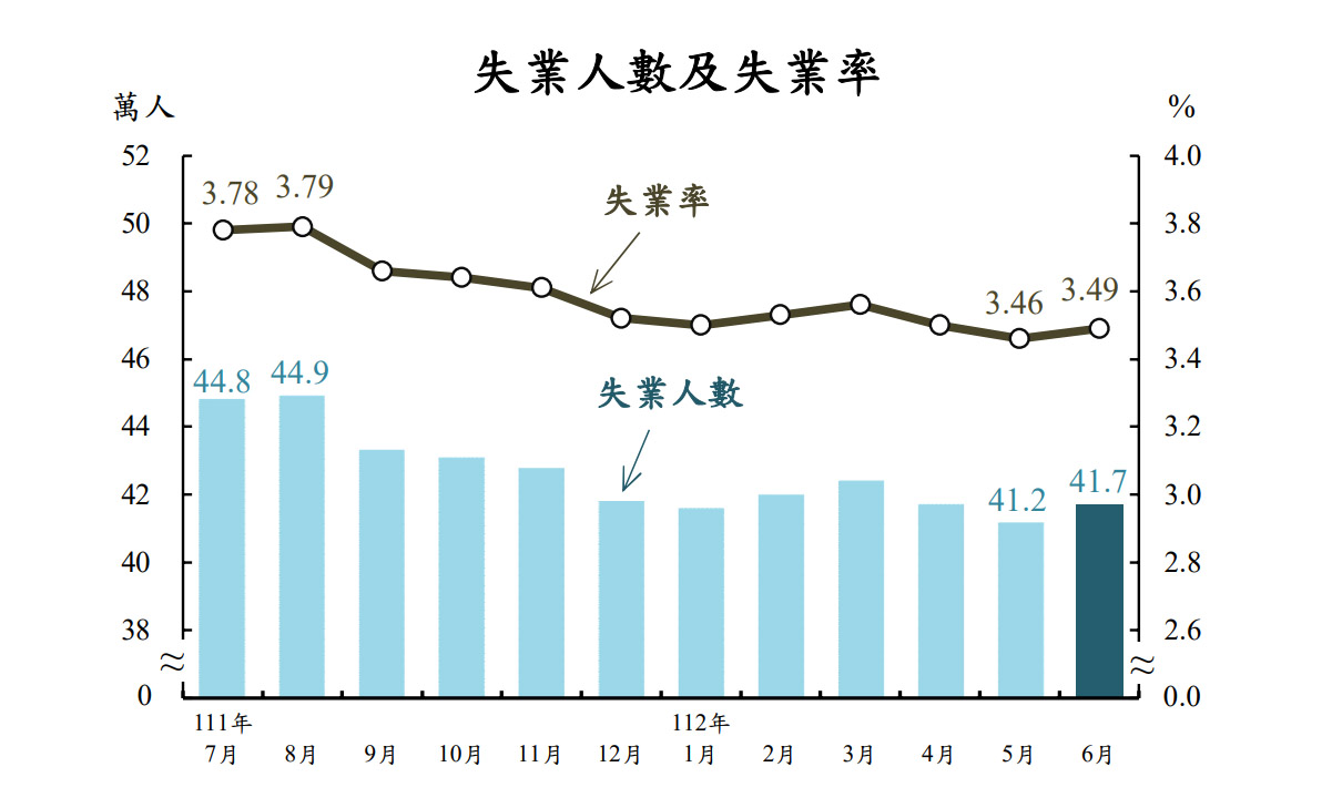 Le Bureau des statistiques a publié le 24 le taux de chômage du mois de juin, qui est monté à 3,49％ (Photo Bureau des Statistiques)