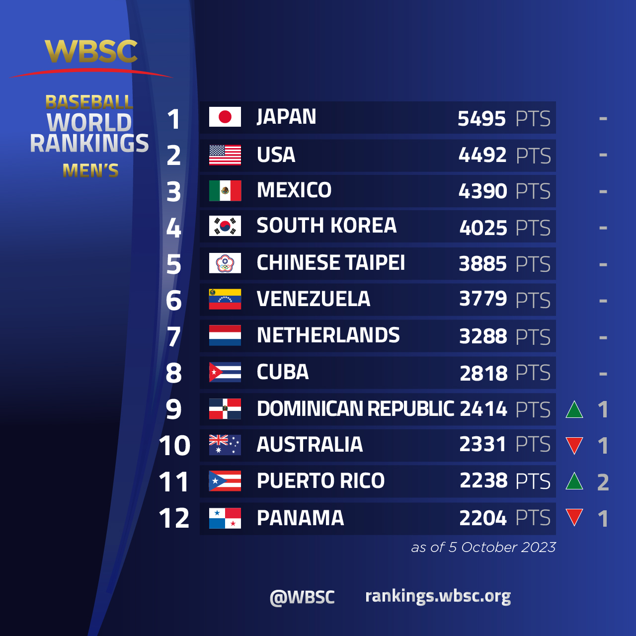 Classement WBSC du baseball masculin (Source photo: X/Twitter @WBSC)