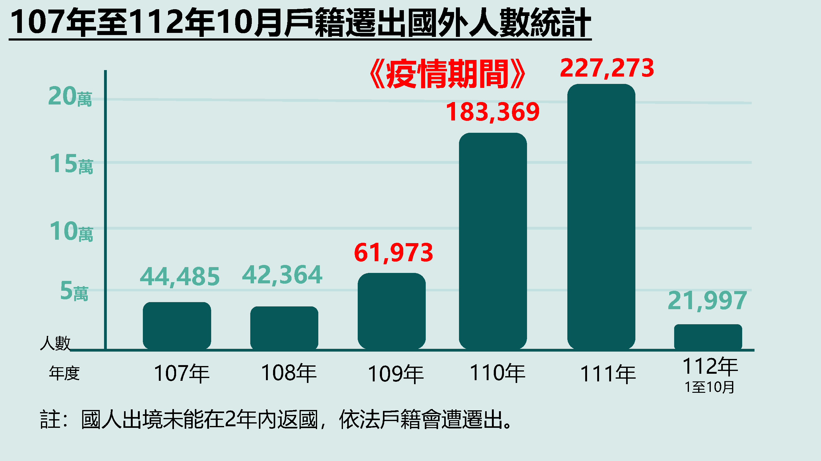 內政部表示，無國人移出爆量情況，媒體引用以偏概全。(圖：內政部)