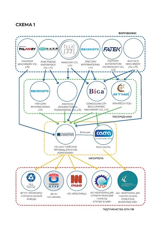 Les parcours des produits taïwanais importés par la Russie (image, CNA)