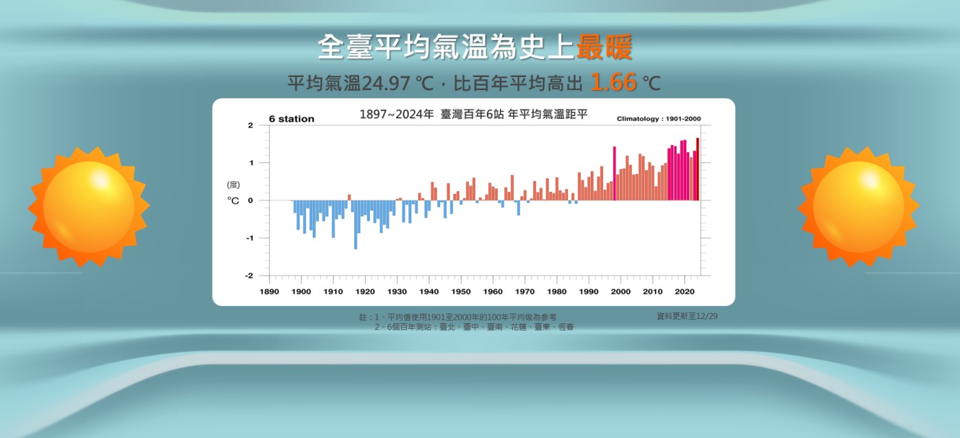 En 2024, Taïwan a battu un record de chaleur moyenne enregistrée (Source : Site de l'Administration centrale de météorologie)