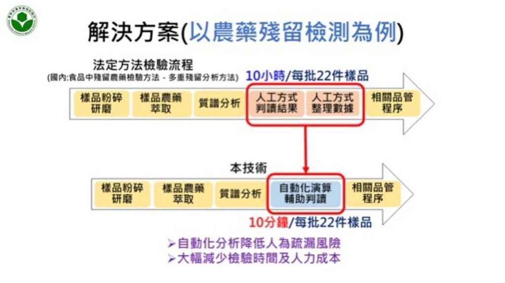 Révolution dans la détection des résidus de pesticides à Taïwan grâce à l'IA (illustration CNA, fournie par le TACTRI)