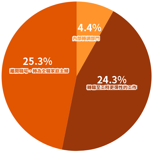 25,3% des mères quittent leur emploi, 24% changent de l'emploi pour des horaires plus souples et 4,4% optent pour un transfert en interne (Image Banque de ressources 1111)