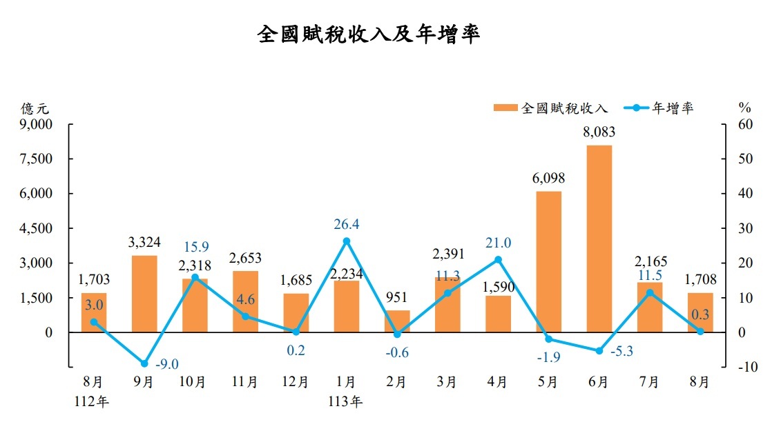 Penerimaan pajak di bulan Agustus meningkat dengan nilai NT$170,8 miliar (foto: Kementerian Keuangan)