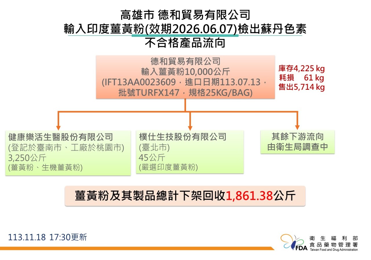 Sudan merah yang beredar dari sebuah perusahaan di Kaohsiung (foto: FDA Taiwan)
