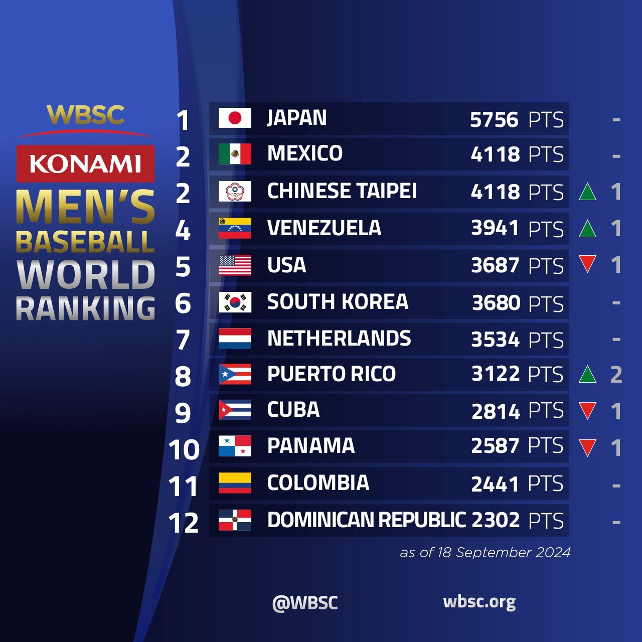 野球 世界 ランキング 最新