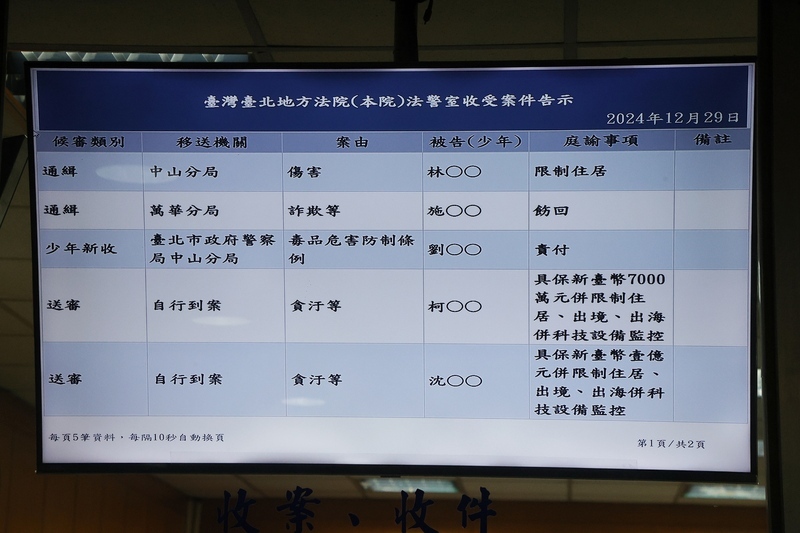 台北地方法院（台北地裁）は29日、汚職や政治献金の横領などで起訴された前台北市長で台湾の野党第2党、台湾民衆党の柯文哲・主席の保釈に関する差し戻し審を行い、保釈金を前回決定した3000万台湾元（約１億4400万円）から7000万台湾元（約3億3600万円）に増額することに加え、電子足輪の装着を義務付けると決定した（写真：CNA）