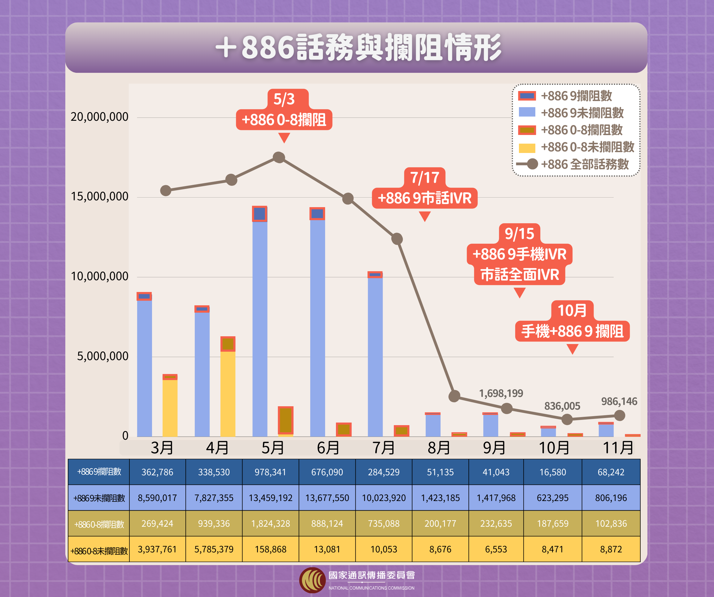 +886 역외 발신 사기전화 차단 도표. -사진: 국가통신전파위원회(NCC) 제공