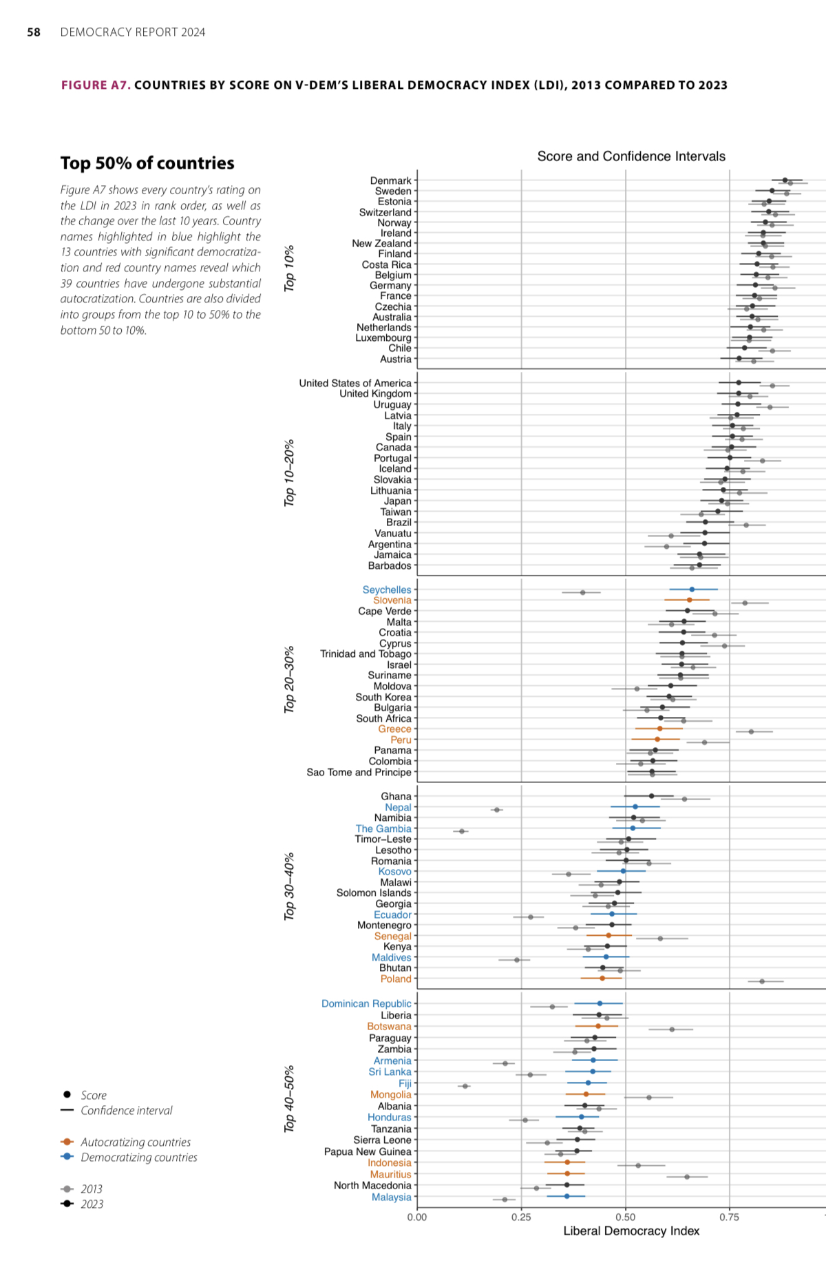 Liberal Democracy Index_LDI_V-DEM_스웨덴 '민주주의의 다양성 센터'에서 발표한 2023년 '자유민주주의 지수'에서 타이완은 31위에 올랐다. -사진: v-dem.net 사이트 보고서 캡쳐