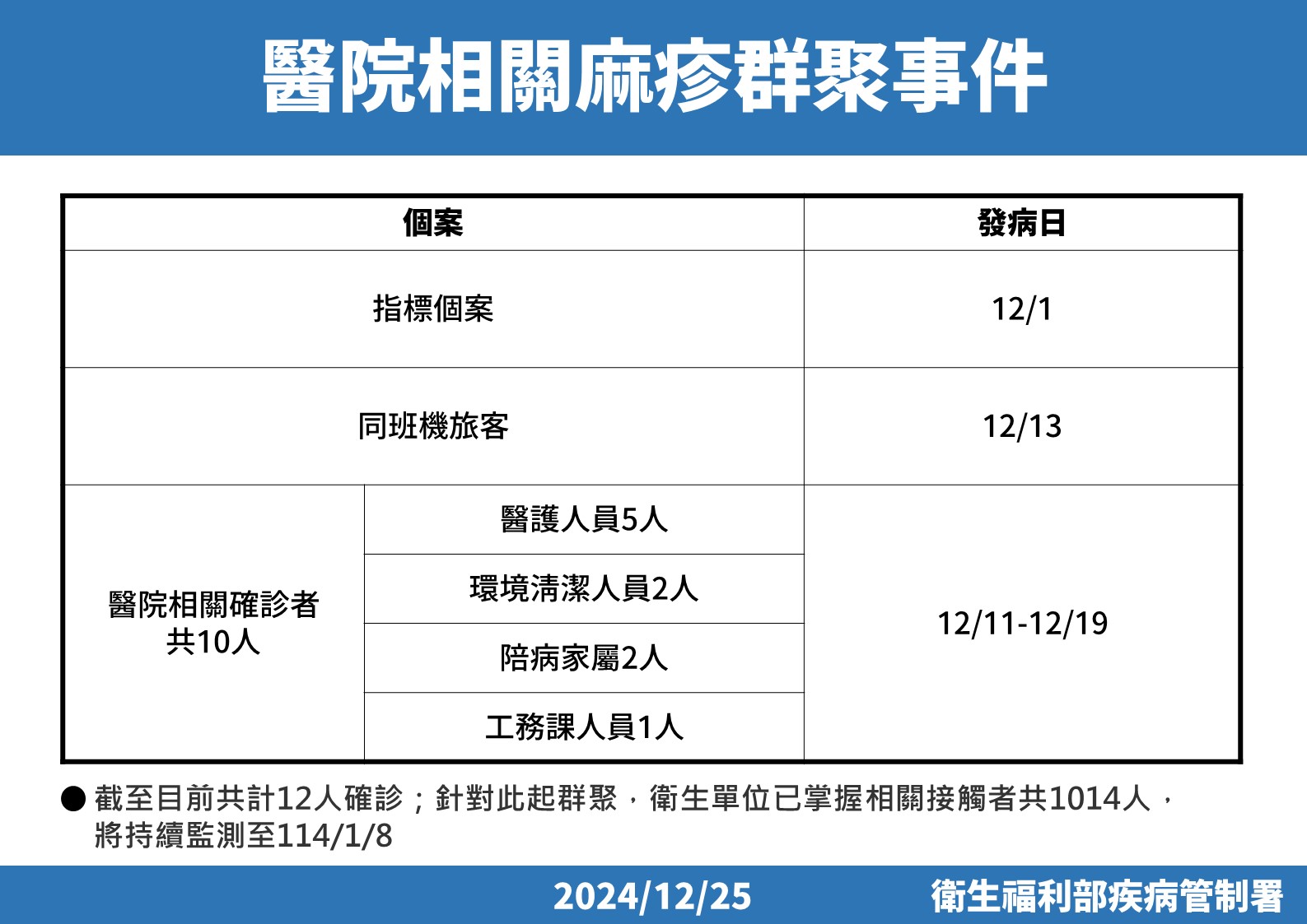 12월25일 보건당국은 타이완 중부 모 병원에서 홍역 집단 감염 사태가 발생하였음을 확인했다.. -사진: 위생복리부 질병관제서(CDC) 제공