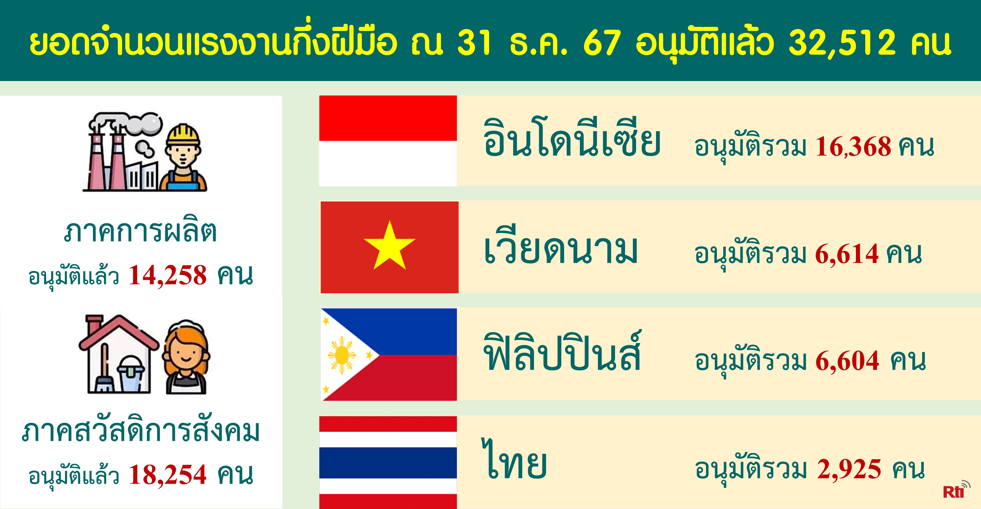 แรงงานและผู้ตั้งถิ่นฐานใหม่
