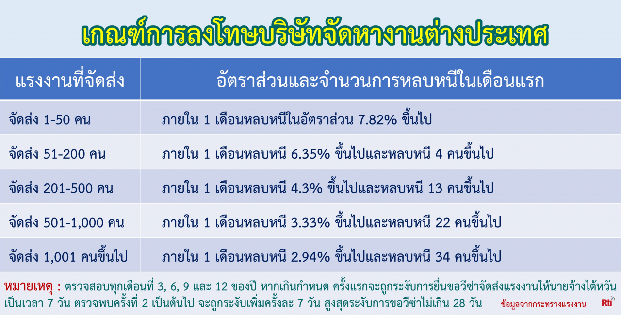 แรงงานและผู้ตั้งถิ่นฐานใหม่