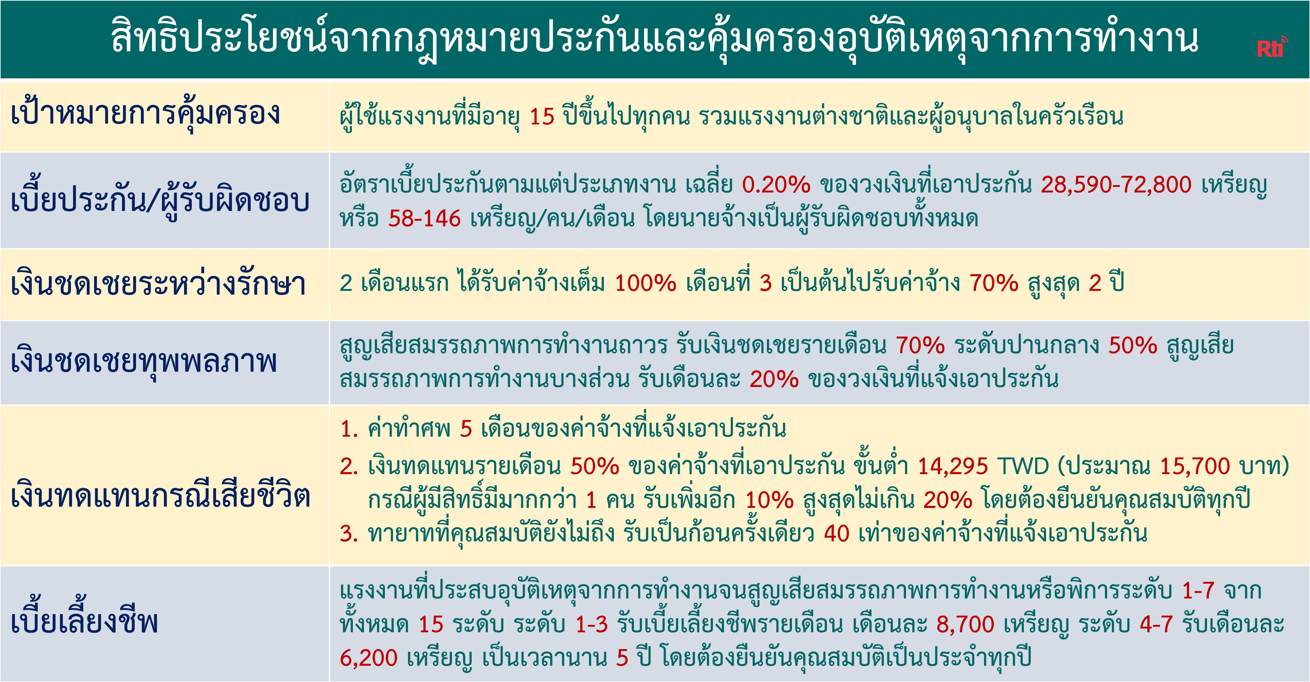 สิทธิประโยชน์เมื่อประสบอุบัติเหตุจากการทำงาน (ข้อมูลจากกระทรวงแรงงาน)