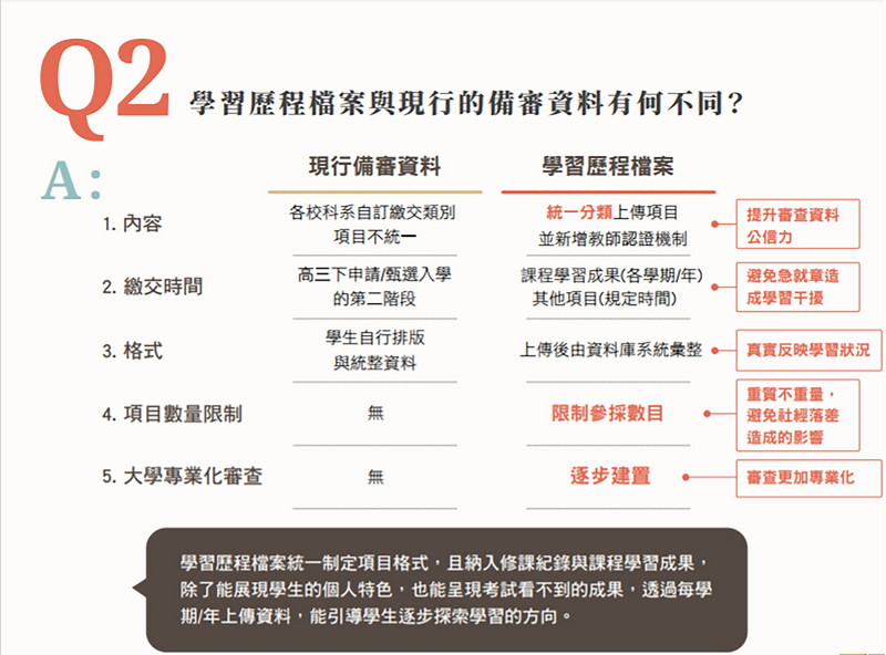 為落實十二年國教「適性揚才」理念，教育部國民及學前教育署推動建置學習歷程檔案，助高中生加深加廣選修課程，銜接大專甄選資料審查使用，近日推出懶人包，助師生掌握資訊。（國教署提供）<br />(圖：中央社)