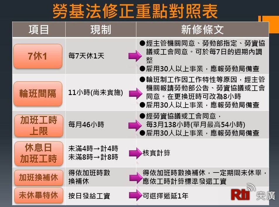 一次看懂勞基法再修法-新聞-Rti 中央廣播電臺