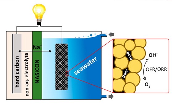 鋰海水電池(lithium sea-water batteries)Credit: American Chemical Society