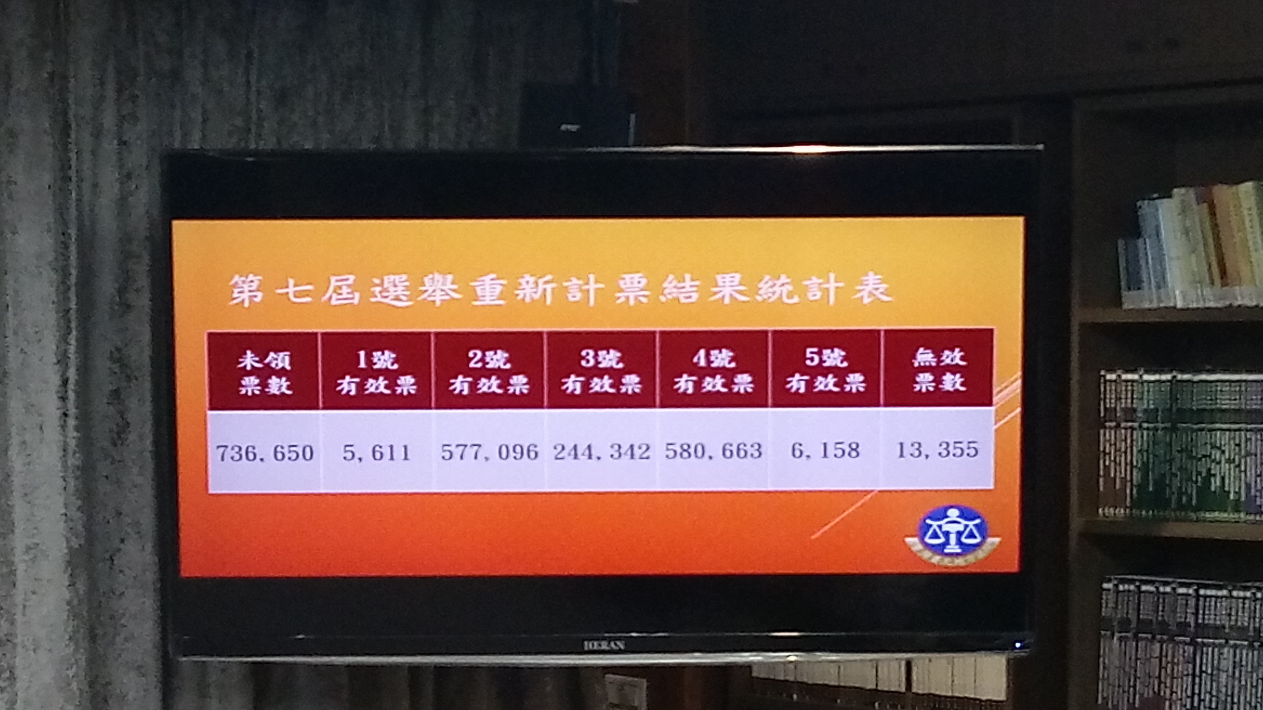 台北地方法院公布本屆台北市長選舉重新計票結果，5位候選人的票數，全都比之前選舉公布的票數低。(陳國維 攝)