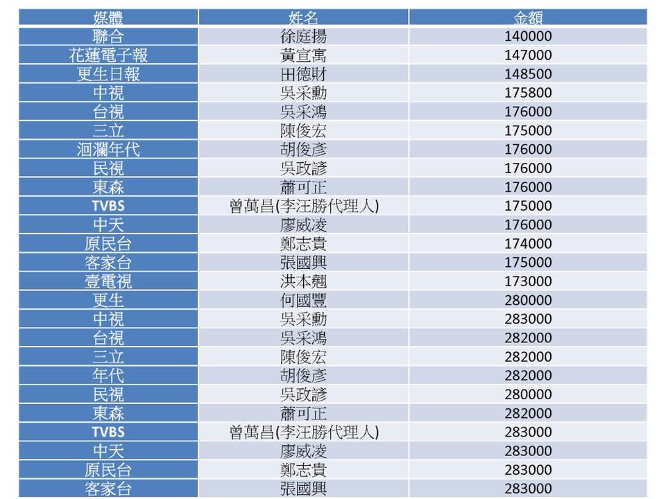 部分媒體的花蓮駐地記者參與政府機關採購標案(段宜康臉書)