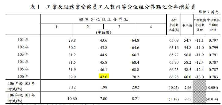 行政院主計總處利用綜合所得稅資料，進行大數據調查，於今天(24日)公布「2017年全年總薪資中位數及分布統計結果」，全年總薪資中位數為新台幣47萬元，平均每月約3.9萬元。（行政院主計總處官網）
