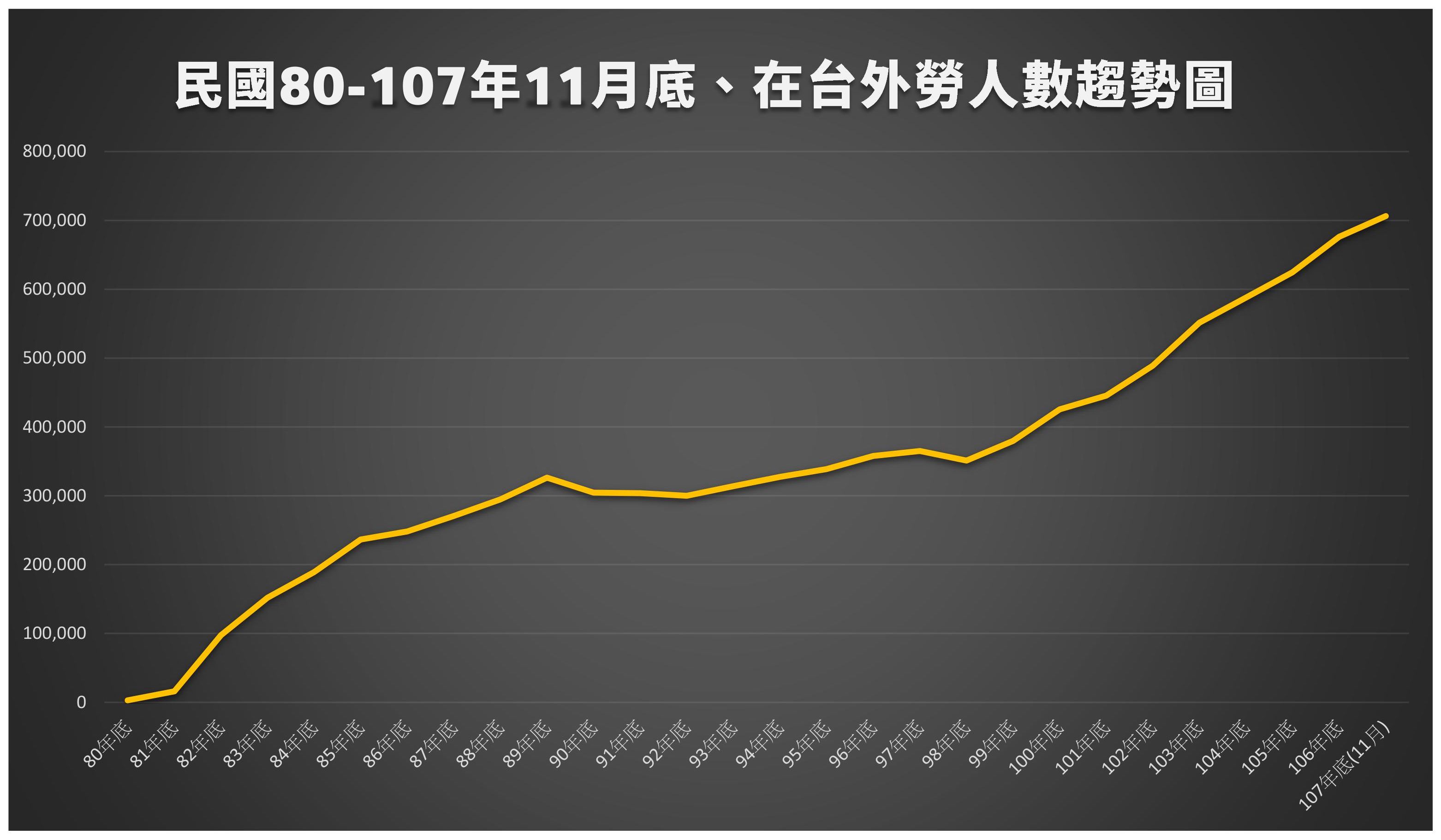 在台灣的外勞人數年年創下新高。(RTI製圖)