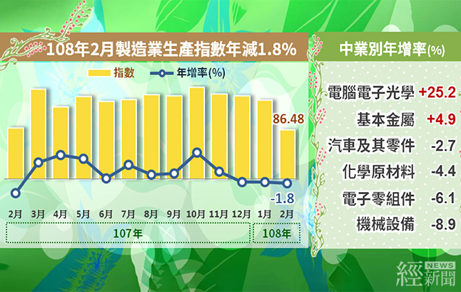經濟部25日公布2月工業生產指數為86.15，年增率連續3個月負成長，占比最大的製造業，同樣衰退1.75%。(圖：經濟部官網)