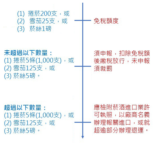 台灣入境攜帶菸製品免稅額度限制。圖：新頭殼／製表