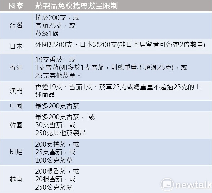 台灣與各國攜帶免稅菸品數量一覽表。圖：新頭殼／製表