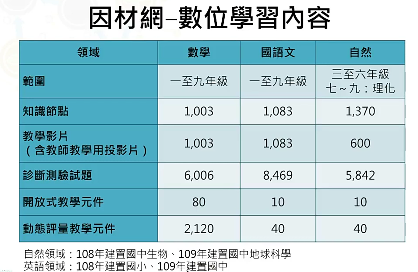 「因材網」現在涵蓋數學、自然及國語文等3個學習領域。(陳國維 攝)