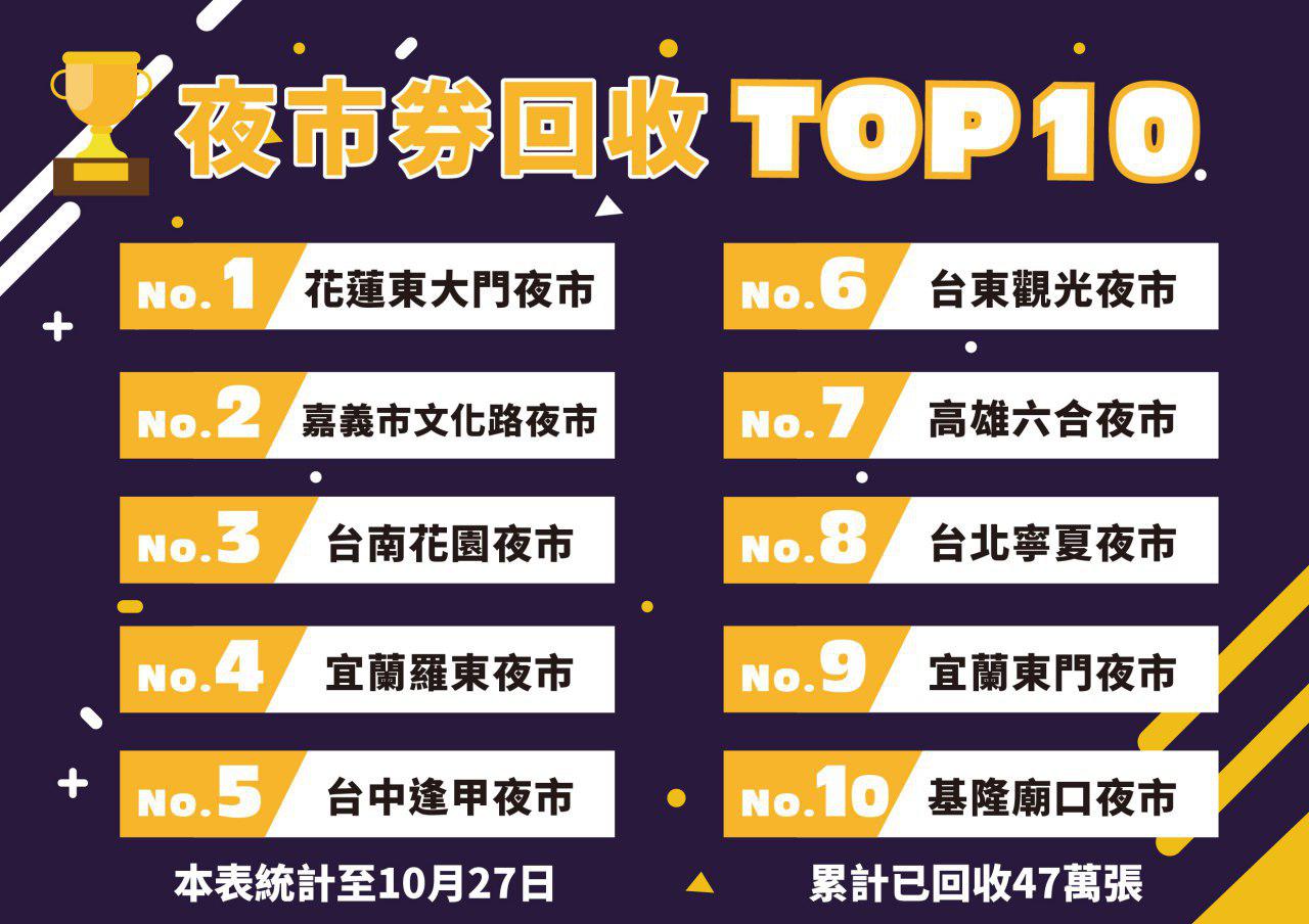 政府發給自由行旅客200元夜市抵用券，截至10月底，以花蓮東大門夜市回收數量最多。(行政院提供)