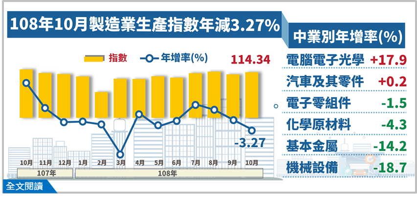 經濟部25日公布10月工業生產指數。(圖: 經濟部統計處)