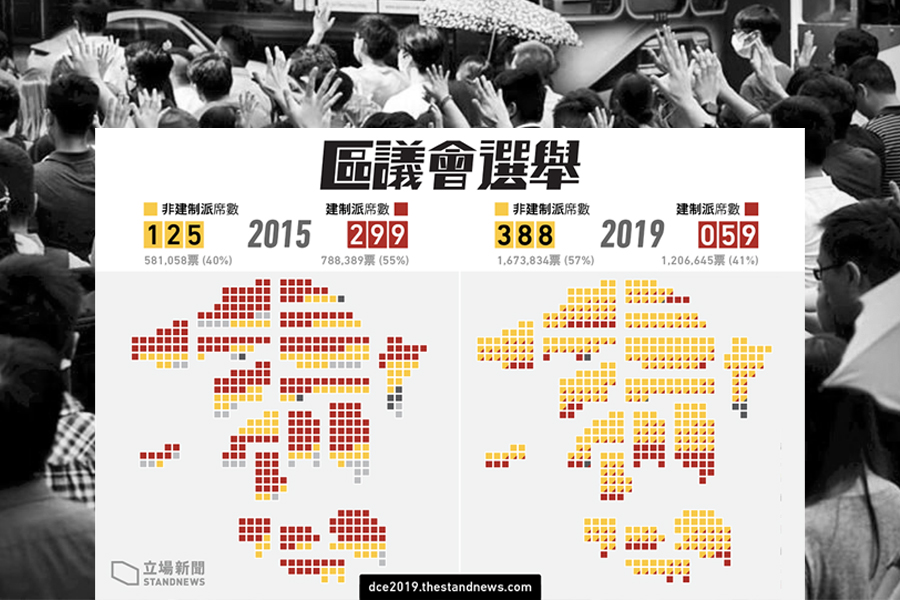 民主派共取得 388 席，較 2015 年大增 263 席；建制派則僅得 59 席，狂瀉 240 席。圖：取材自立場新聞粉專