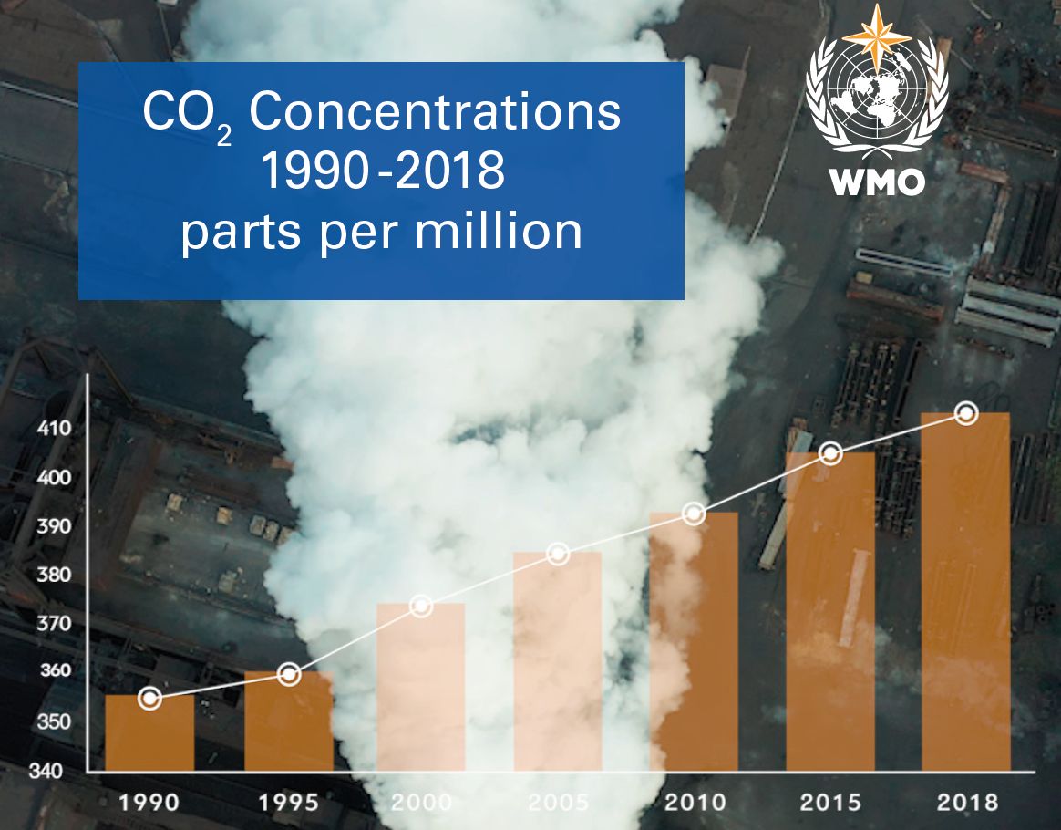 聯合國世界氣象組織(WMO)25日說，大氣中的溫室氣體濃度在2018年創下新高。 (圖:WMO)
