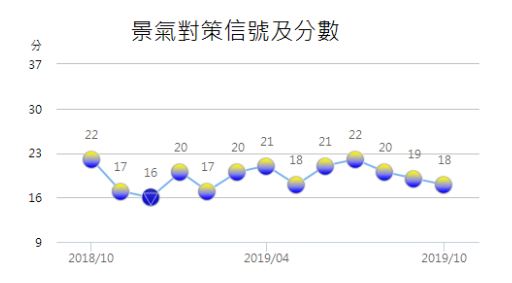 2019年10月景氣對策信號。圖:國發會