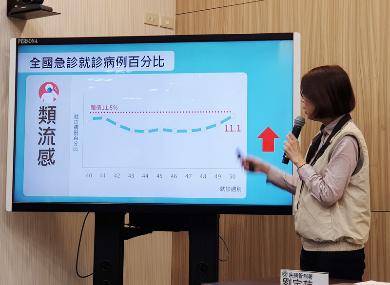 根據衛福部疾管署監測資料，台灣上週（12月8日至12月14日）門急診類流感就診達9萬2475人次；急診類流感就診病例百分比為11.1%，接近但仍低於流行閾值11.5%，疾管署提醒，最快本週進入流行期，民眾應注意個人衛生。(圖: 中央社)