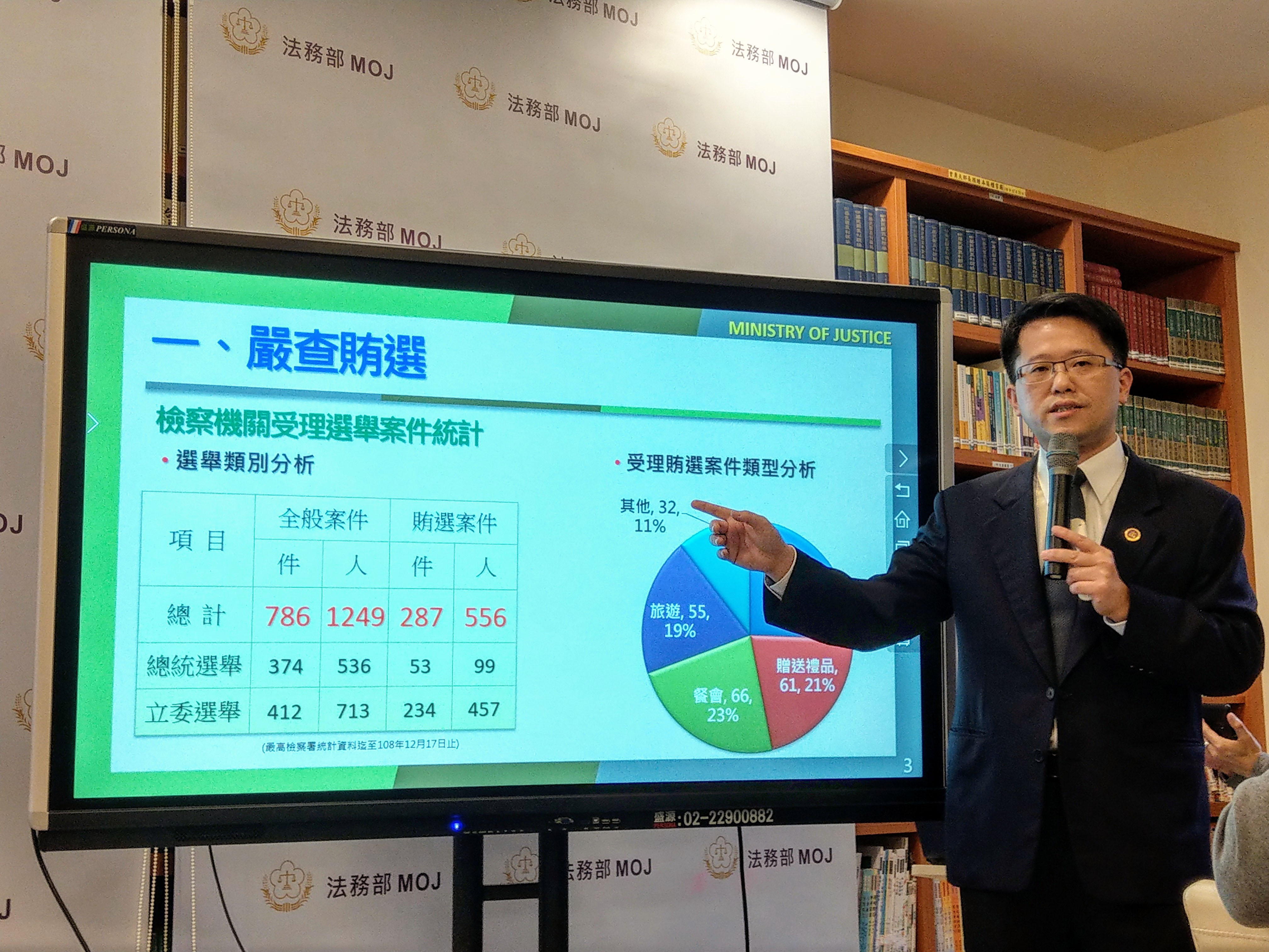 法務部檢察司主任檢察官高一書指出，越接近投票，選舉賭盤將會越猖獗。(歐陽夢萍 攝)