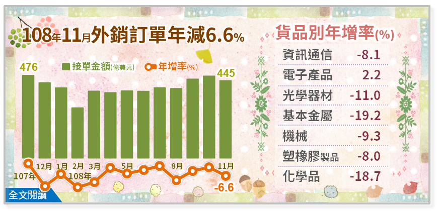 經濟部統計處20日公布11月外銷訂單金額445.3億美元，較去年同月減少6.6%。(圖: 經濟部統計處提供)
