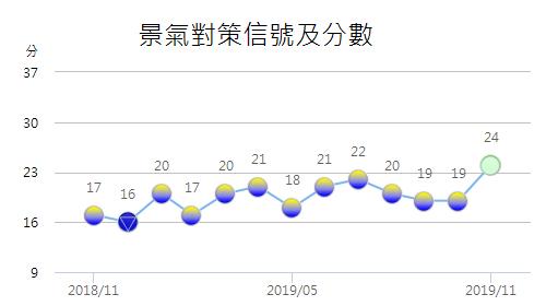國家發展委員會27日公布11月景氣對策信號綜合判斷分數為24分。(圖：國發會)