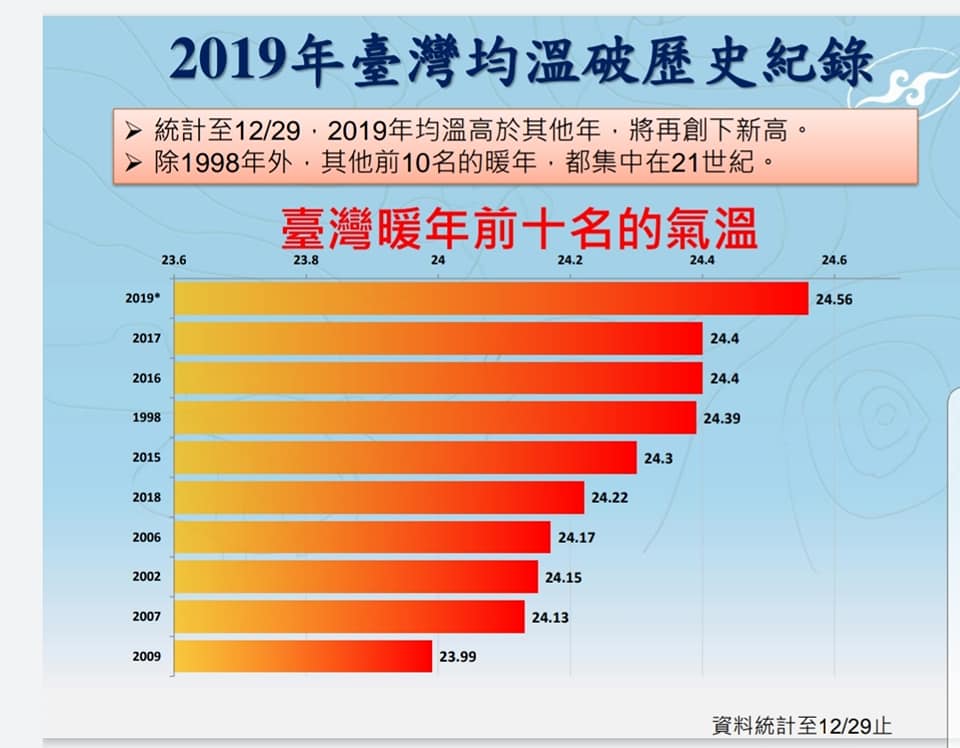 台灣今年一整年平均氣溫達攝氏24.56度，寫下歷史新高。(氣象局提供)