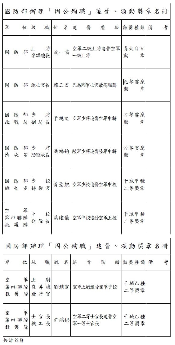 國防部辦理「因公殉職」追晉、頒勳獎章名單。(國防部提供)