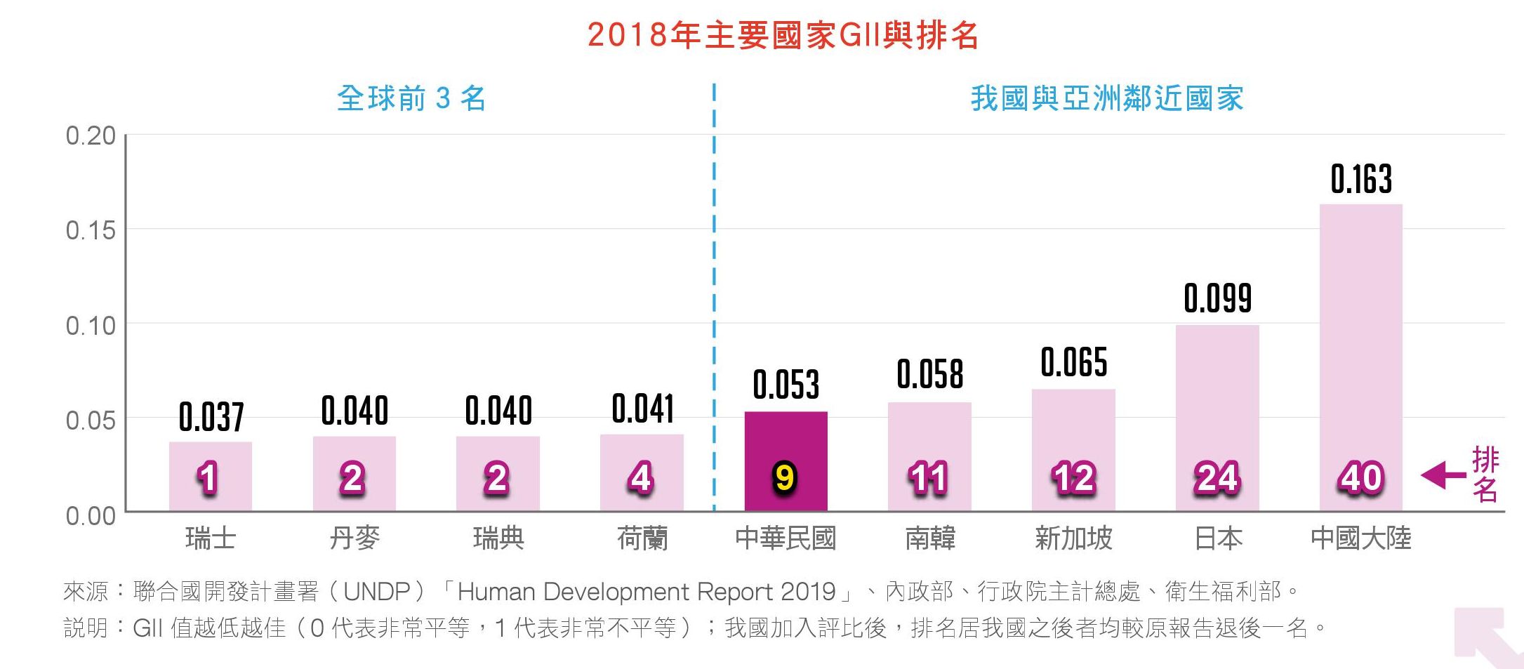 2020性別圖像，台灣性平表現亞洲之冠。(行政院性別平等處提供)