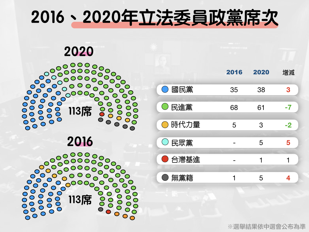 2016、2020年立法委員政黨席次。   圖：新頭殼製圖