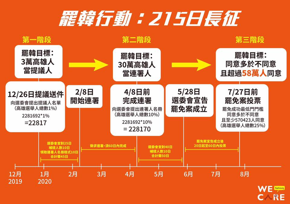 「Wecare高雄」等團體發起罷免高雄市長韓國瑜。(圖：Wecare高雄臉書)