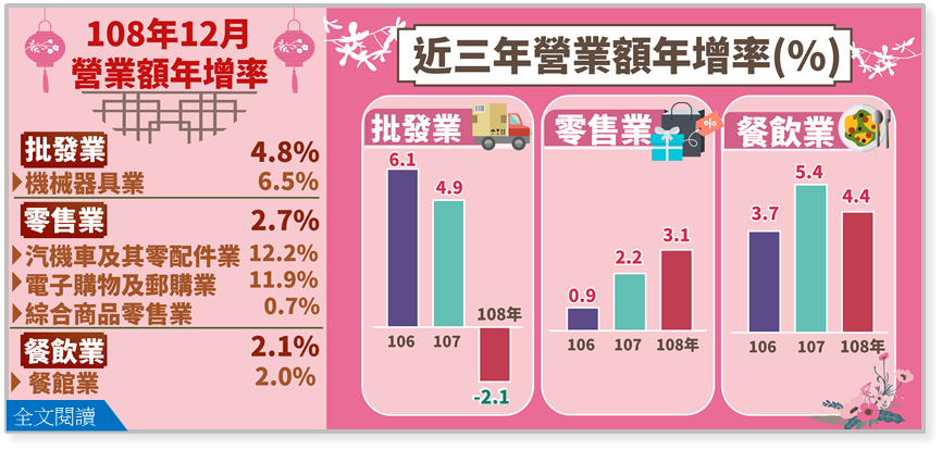 經濟部22日公布2019年12月批發、零售、餐飲營收統計。(圖：經濟部統計處)