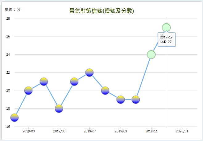 國發會3日公布2019年12月景氣對策信號綜合判斷分數為27分。(圖：國發會)