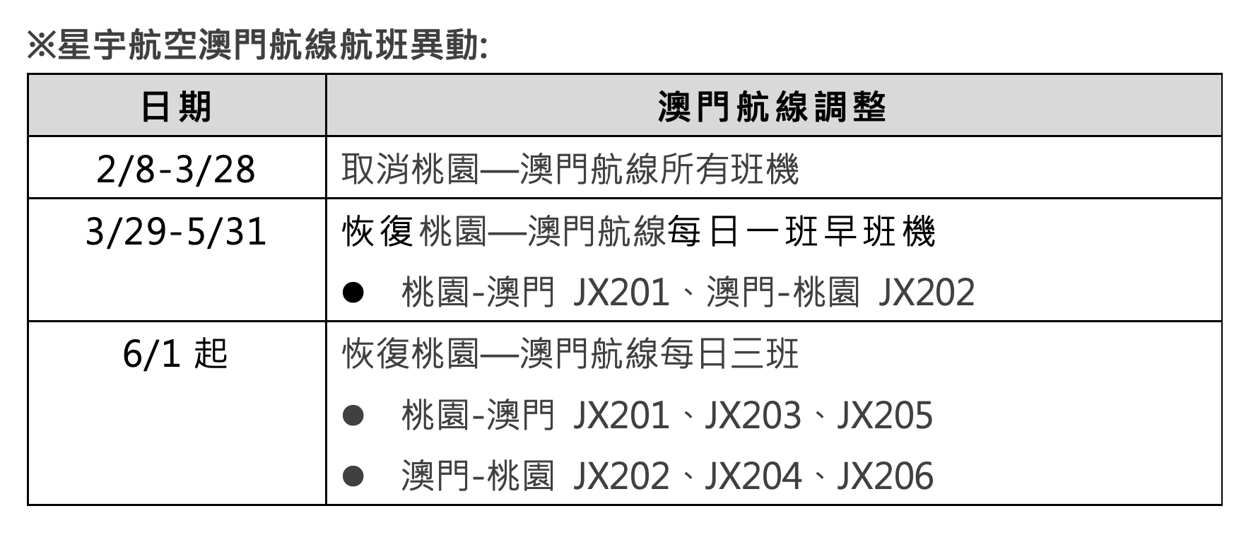 星宇航空3日再度宣布，取消近2個月的澳門航班，直到3月底才會「逐步恢復」。(星宇航空提供)